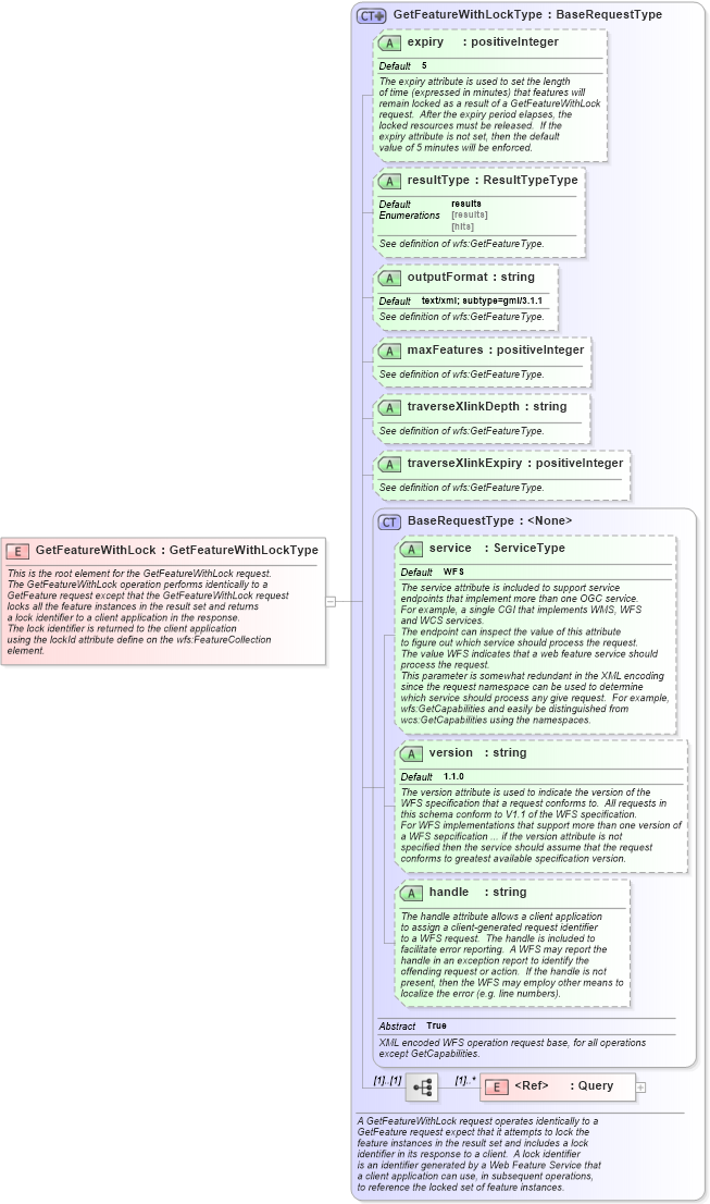 XSD Diagram of GetFeatureWithLock in schema wfs_xsd (National Information Exchange Model (NEIM))