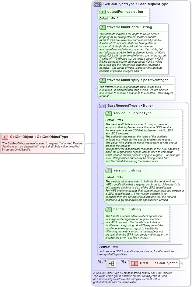XSD Diagram of GetGmlObject in schema wfs_xsd (National Information Exchange Model (NEIM))