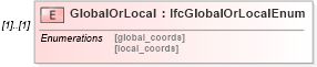 XSD Diagram of GlobalOrLocal in schema ifc2x2_final_xsd (National Information Exchange Model (NEIM))