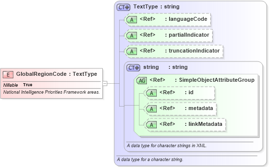 XSD Diagram of GlobalRegionCode in schema intelligence_xsd (National Information Exchange Model (NEIM))
