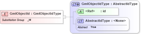 XSD Diagram of GmlObjectId in schema filter_xsd (National Information Exchange Model (NEIM))