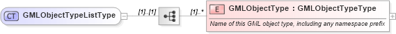 XSD Diagram of GMLObjectTypeListType in schema wfs_xsd (National Information Exchange Model (NEIM))
