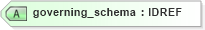 XSD Diagram of governing_schema in schema ex_xsd (National Information Exchange Model (NEIM))
