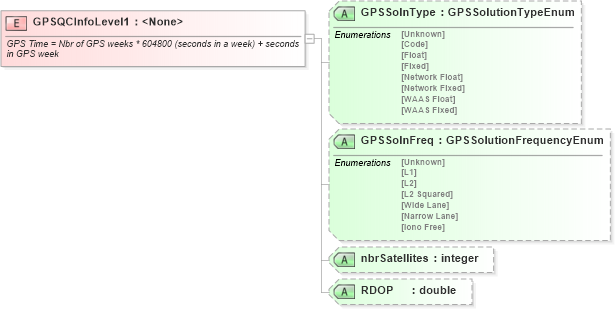 XSD Diagram of GPSQCInfoLevel1 in schema landxml-1_1_xsd (National Information Exchange Model (NEIM))