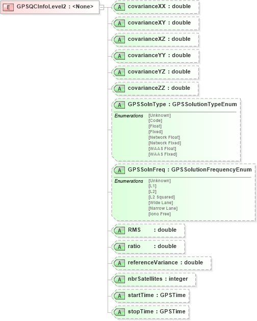 XSD Diagram of GPSQCInfoLevel2 in schema landxml-1_1_xsd (National Information Exchange Model (NEIM))