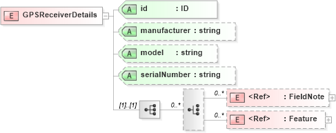 XSD Diagram of GPSReceiverDetails in schema landxml-1_1_xsd (National Information Exchange Model (NEIM))
