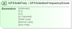 XSD Diagram of GPSSolnFreq in schema landxml-1_1_xsd (National Information Exchange Model (NEIM))