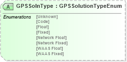 XSD Diagram of GPSSolnType in schema landxml-1_1_xsd (National Information Exchange Model (NEIM))