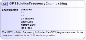 XSD Diagram of GPSSolutionFrequencyEnum in schema landxml-1_1_xsd (National Information Exchange Model (NEIM))
