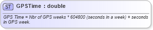 XSD Diagram of GPSTime in schema landxml-1_1_xsd (National Information Exchange Model (NEIM))