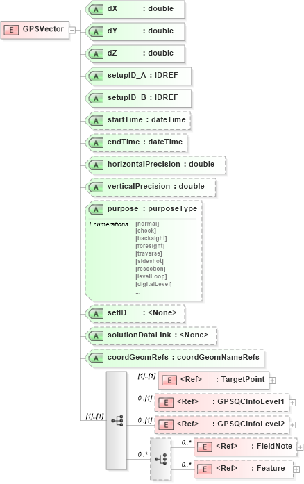 XSD Diagram of GPSVector in schema landxml-1_1_xsd (National Information Exchange Model (NEIM))