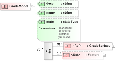 XSD Diagram of GradeModel in schema landxml-1_1_xsd (National Information Exchange Model (NEIM))
