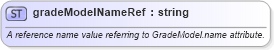 XSD Diagram of gradeModelNameRef in schema landxml-1_1_xsd (National Information Exchange Model (NEIM))