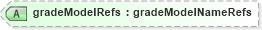 XSD Diagram of gradeModelRefs in schema landxml-1_1_xsd (National Information Exchange Model (NEIM))