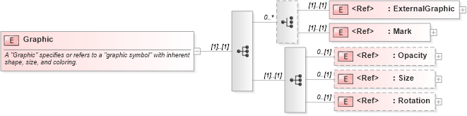 XSD Diagram of Graphic in schema sld_xsd (National Information Exchange Model (NEIM))