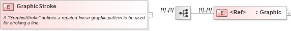 XSD Diagram of GraphicStroke in schema sld_xsd (National Information Exchange Model (NEIM))