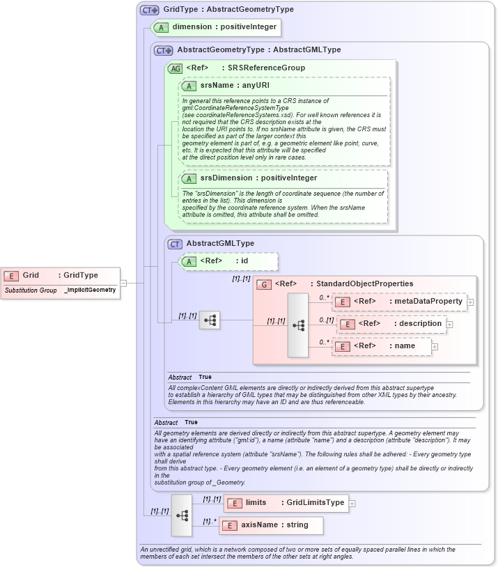 XSD Diagram of Grid in schema gml_xsd (National Information Exchange Model (NEIM))