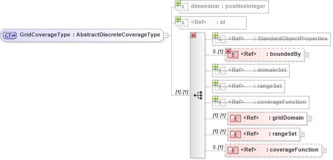 XSD Diagram of GridCoverageType in schema gml_xsd (National Information Exchange Model (NEIM))