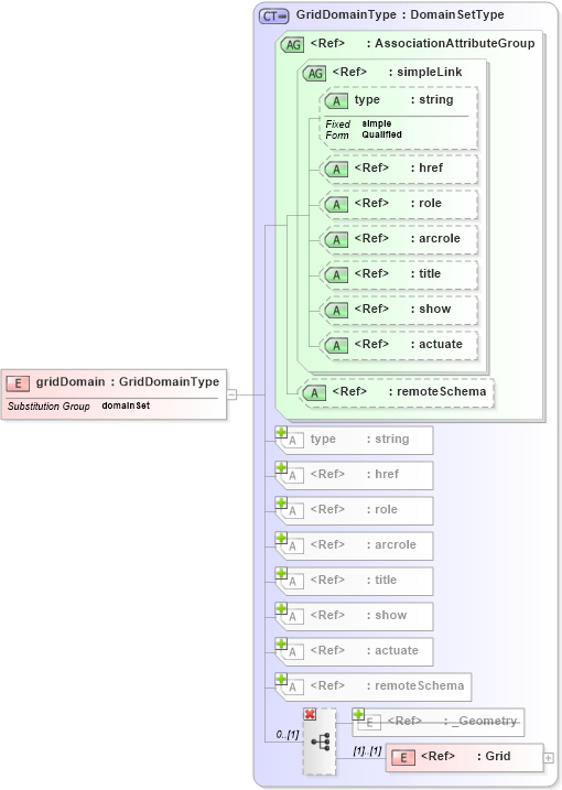 XSD Diagram of gridDomain in schema gml_xsd (National Information Exchange Model (NEIM))