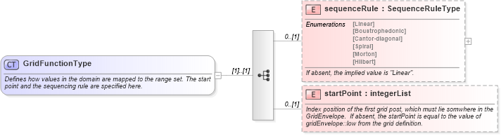 XSD Diagram of GridFunctionType in schema gml_xsd (National Information Exchange Model (NEIM))