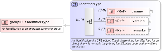 XSD Diagram of groupID in schema gml_xsd (National Information Exchange Model (NEIM))