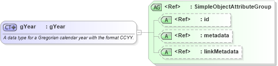 XSD Diagram of gYear in schema xsd_xsd (National Information Exchange Model (NEIM))
