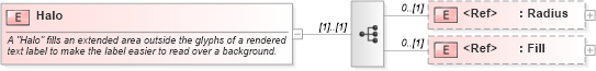XSD Diagram of Halo in schema sld_xsd (National Information Exchange Model (NEIM))