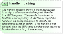 XSD Diagram of handle in schema wfs_xsd (National Information Exchange Model (NEIM))