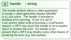 XSD Diagram of handle in schema wfs_xsd (National Information Exchange Model (NEIM))