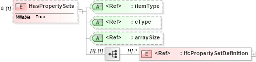 XSD Diagram of HasPropertySets in schema ifc2x2_final_xsd (National Information Exchange Model (NEIM))