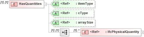 XSD Diagram of HasQuantities in schema ifc2x2_final_xsd (National Information Exchange Model (NEIM))