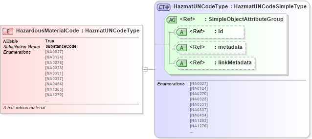 XSD Diagram of HazardousMaterialCode in schema jxdm_xsd (National Information Exchange Model (NEIM))