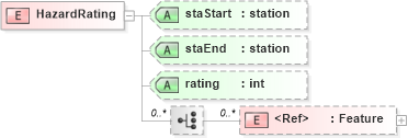 XSD Diagram of HazardRating in schema landxml-1_1_xsd (National Information Exchange Model (NEIM))