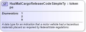 XSD Diagram of HazMatCargoReleaseCodeSimpleType in schema mmucc_2_xsd (National Information Exchange Model (NEIM))