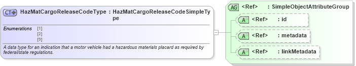 XSD Diagram of HazMatCargoReleaseCodeType in schema mmucc_2_xsd (National Information Exchange Model (NEIM))