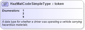 XSD Diagram of HazMatCodeSimpleType in schema ansi_d20_xsd (National Information Exchange Model (NEIM))