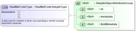 XSD Diagram of HazMatCodeType in schema ansi_d20_xsd (National Information Exchange Model (NEIM))