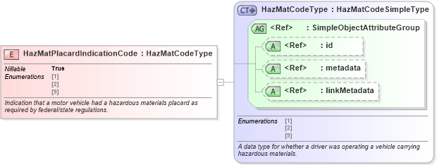 XSD Diagram of HazMatPlacardIndicationCode in schema jxdm_xsd (National Information Exchange Model (NEIM))