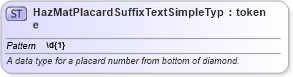 XSD Diagram of HazMatPlacardSuffixTextSimpleType in schema jxdm_xsd (National Information Exchange Model (NEIM))