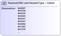 XSD Diagram of HazmatUNCodeSimpleType in schema hazmat_xsd (National Information Exchange Model (NEIM))