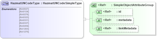 XSD Diagram of HazmatUNCodeType in schema hazmat_xsd (National Information Exchange Model (NEIM))