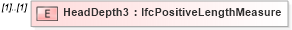 XSD Diagram of HeadDepth3 in schema ifc2x2_final_xsd (National Information Exchange Model (NEIM))