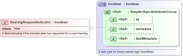 XSD Diagram of HearingRequestIndicator in schema immigration_xsd (National Information Exchange Model (NEIM))