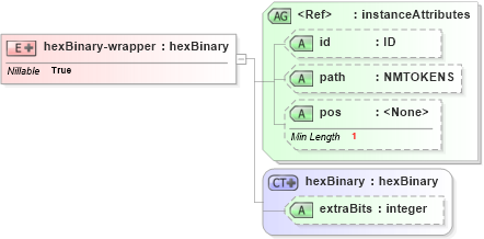 XSD Diagram of hexBinary-wrapper in schema ex_xsd (National Information Exchange Model (NEIM))