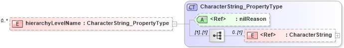 XSD Diagram of hierarchyLevelName in schema metadataentity_xsd (National Information Exchange Model (NEIM))