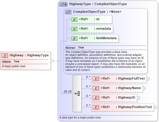 XSD Diagram of Highway in schema niem-core_xsd (National Information Exchange Model (NEIM))