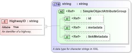XSD Diagram of HighwayID in schema niem-core_xsd (National Information Exchange Model (NEIM))