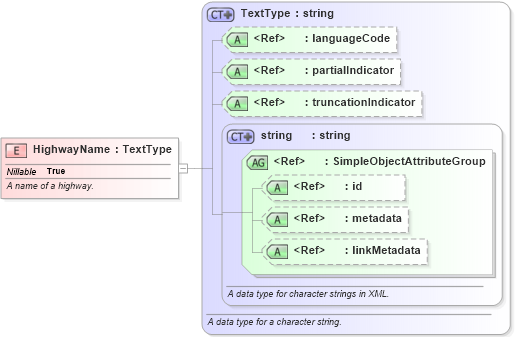 XSD Diagram of HighwayName in schema niem-core_xsd (National Information Exchange Model (NEIM))
