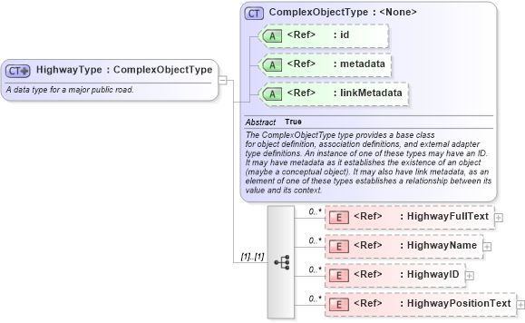 XSD Diagram of HighwayType in schema niem-core_xsd (National Information Exchange Model (NEIM))