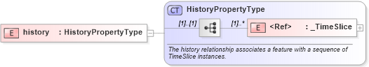 XSD Diagram of history in schema gml_xsd (National Information Exchange Model (NEIM))